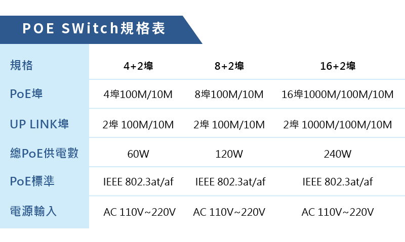 POE交換器 POE Switch規格表